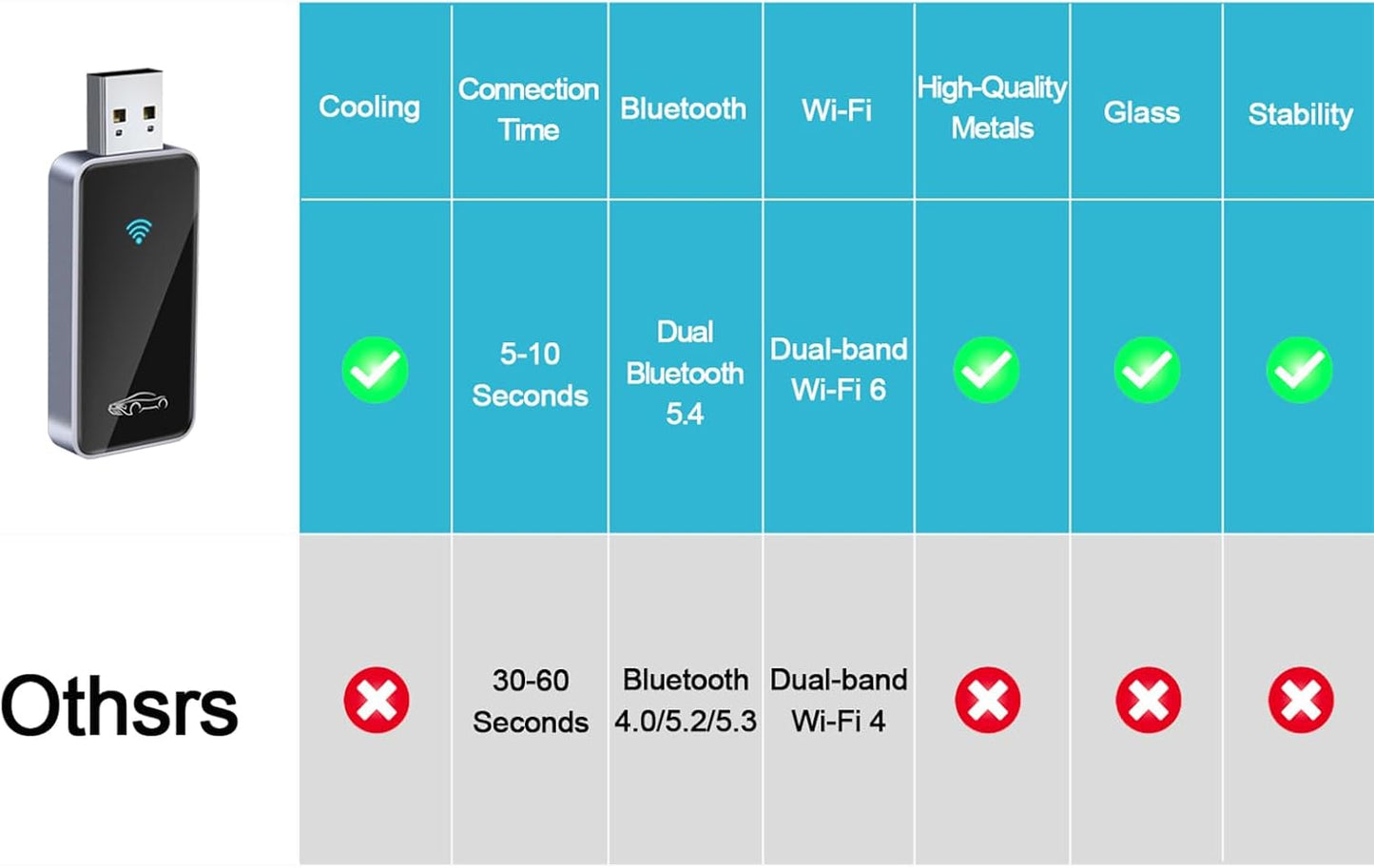 Wireless CarPlay Adapter for iPhone 6+,2025 Upgraded Mini Carplay Wi-Fi 6, 5.8GHz Low Latency Convert Wired to Wireless Car Play Adapter for Apple, 2016+ Cars