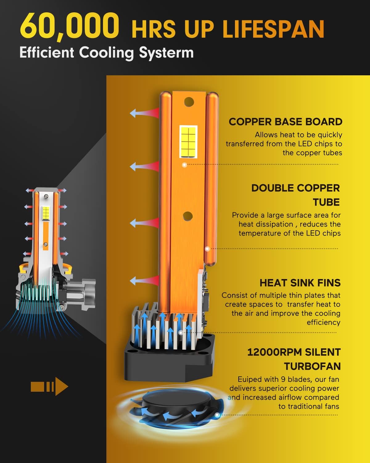 FAHREN H11 9005 Led Bulbs Combo 100000LM 12X Intense Brightness H8/H9 HB3 Bulbs，70,000Hrs Long Service Life，6500K Cool White Fog Light Bulbs, 1:1 Mini Size, Plug and Play, Pack of 4 (2025 Updated)