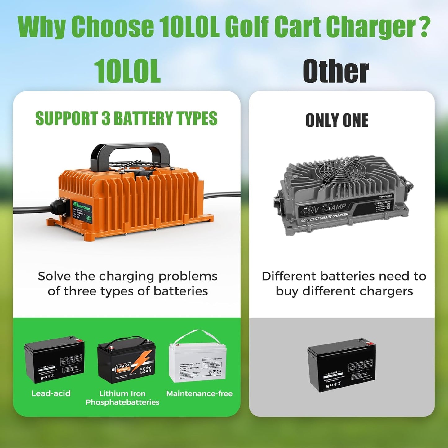 10L0L 15 Amp 48 Volt Golf Cart Charger for Club Car DS Precedent, Smart Golf Cart Battery Charger, 3 Battery Types Support, Battery Repair, Automatic Power Recharge, IP67 Waterproof